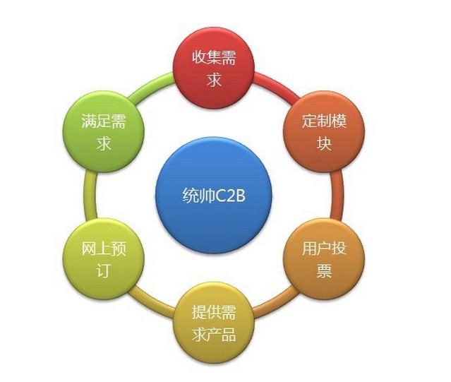 C2B+ 開啟網上貿易代理新紀元